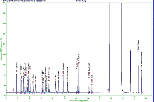 Residues of Solvents
